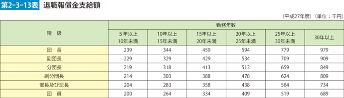 第2-3-13表　退職報償金支給額