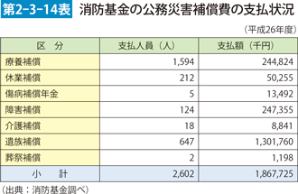 第2-3-14表　消防基金の公務災害補償費の支払状況