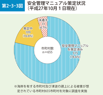 第2-3-3図　安全管理マニュアル策定状況（平成27年10月1日現在）