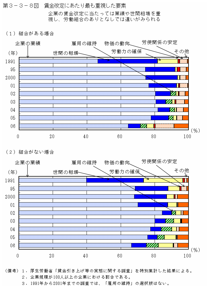 第３－３－８図 賃金改定に当たり最も重視した要素