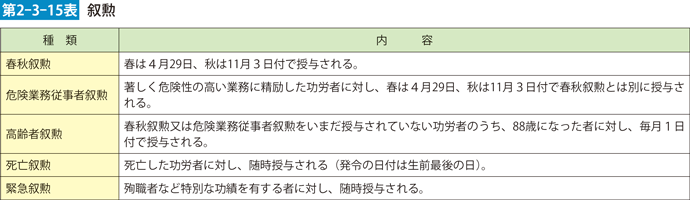 第2-3-15表　叙勲