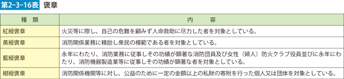 第2-3-16表　褒章