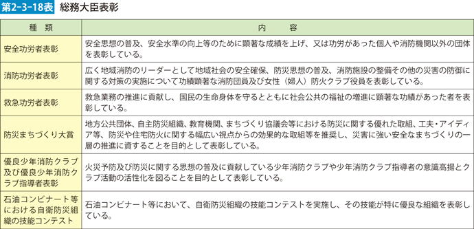 第2-3-18表　総務大臣表彰