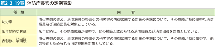 第2-3-19表　消防庁長官の定例表彰