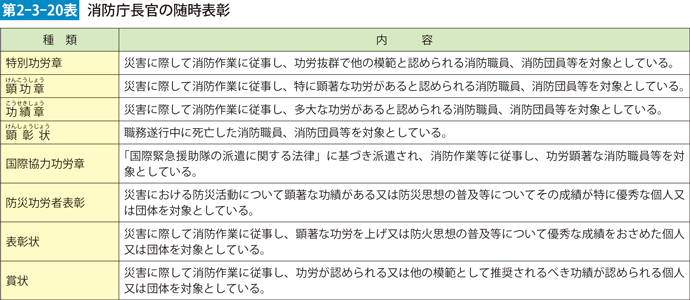 第2-3-20表　消防庁長官の随時表彰