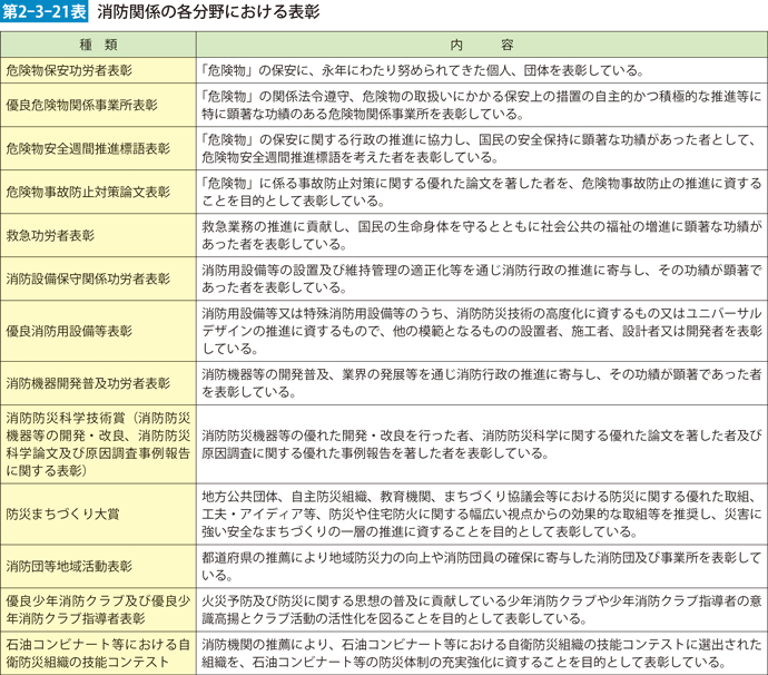 第2-3-21表　消防関係の各分野における表彰