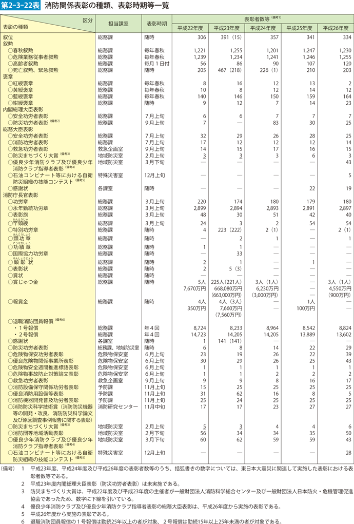 第2-3-22表　消防関係表彰の種類、表彰時期等一覧