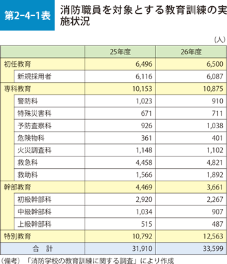 第2-4-1表　消防職員を対象とする教育訓練の実施状況