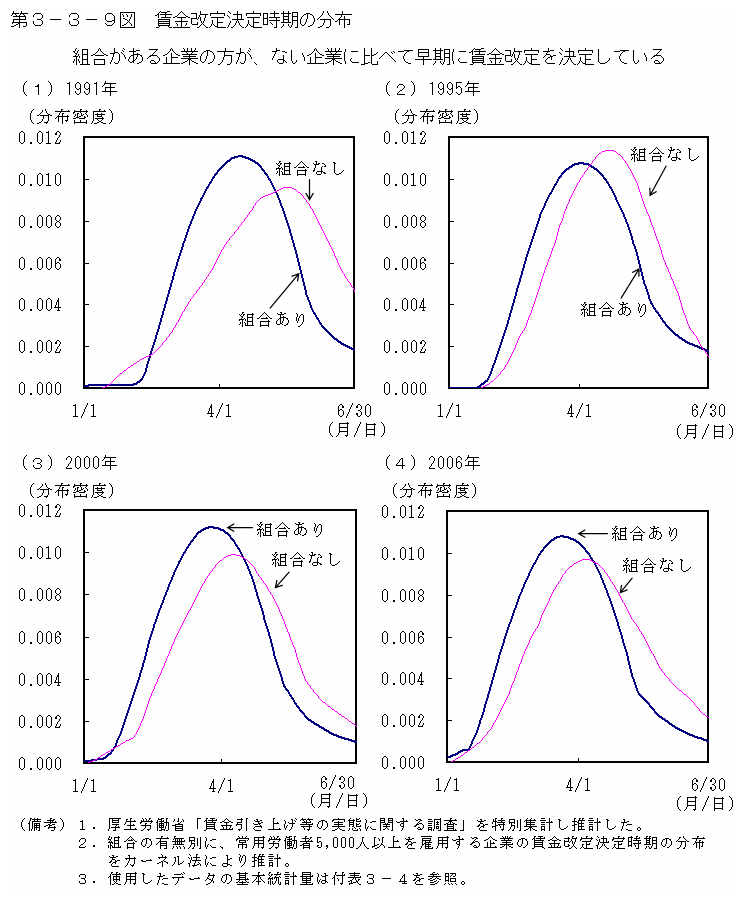 第３－３－９図 賃金改定決定時期の分布