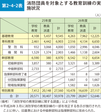 第2-4-2表　消防団員を対象とする教育訓練の実施状況