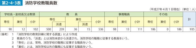 第2-4-3表　消防学校教職員数