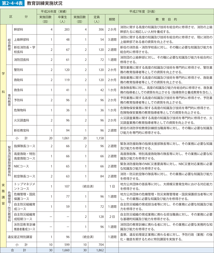 第2-4-4表　教育訓練実施状況