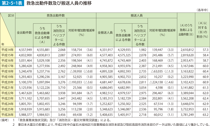 第2-5-1表　救急出勤件数及び搬送人員の推移