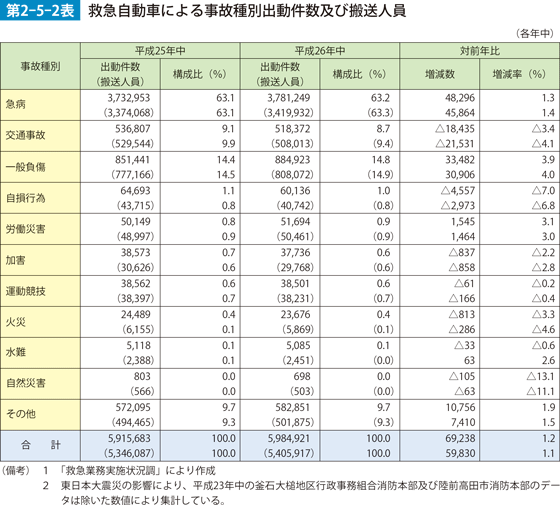 第2-5-2表　救急自動車による事故種別出動件数及び搬送人員