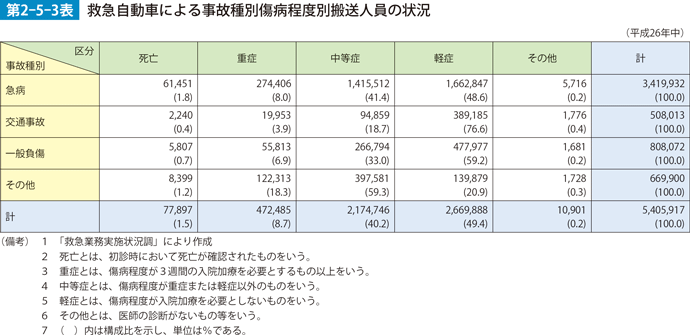 第2-5-3表　救急自動車による事故種別傷病程度別搬送人員の状況