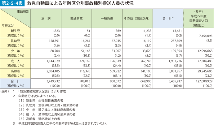 第2-5-4表　救急自動車による年齢区分別事故種別搬送人員の状況