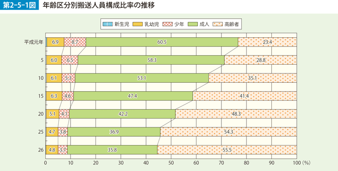 第2-5-1図　　年齢区分別搬送人員構成比率の推移