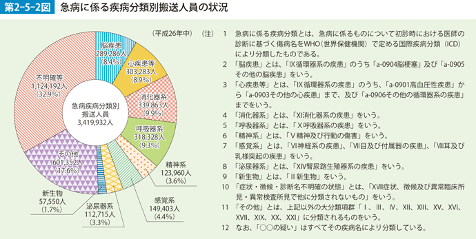 第2-5-2図　急病に係る疾病分類別搬送人員の状況