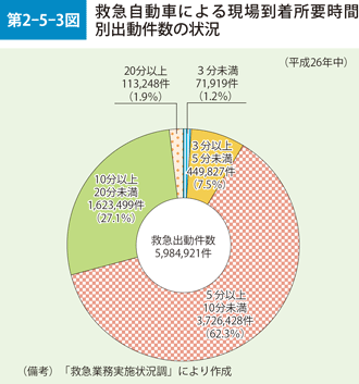 第2-5-3図　救急自動車による現場到着所要時間別出動件数の状況