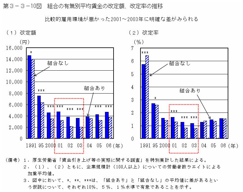 第３－３－10図 組合の有無別平均賃金の改定額、改定率の推移