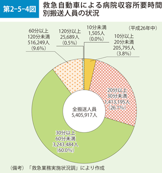 第2-5-4図　救急自動車による病院収容所要時間別搬送人員の状況