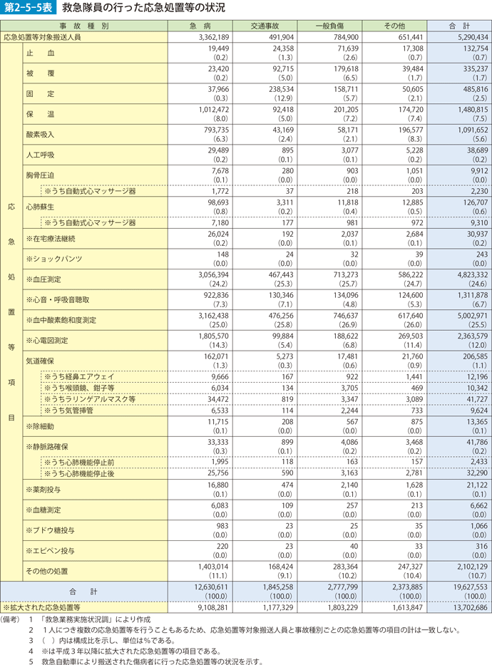 第2-5-5表　救急隊員の行った応急処置等の状況