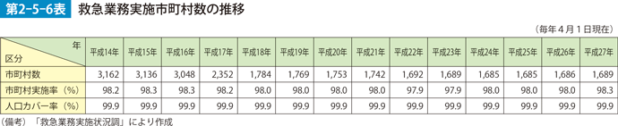 第2-5-6表　救急業務実施市町村数の推移