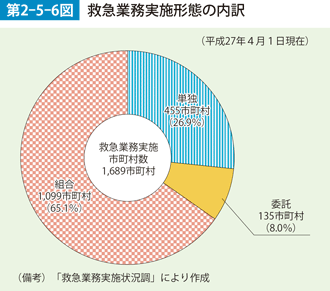 第2-5-6図　救急業務実施形態の内訳