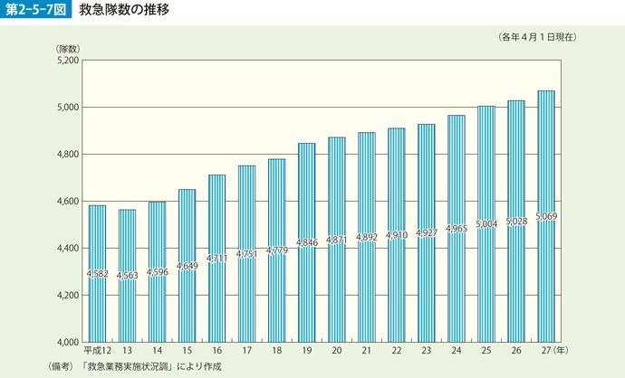 第2-5-7図　救急隊数の推移