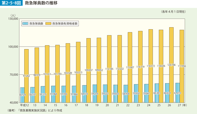 第2-5-8図　救急隊員数の推移