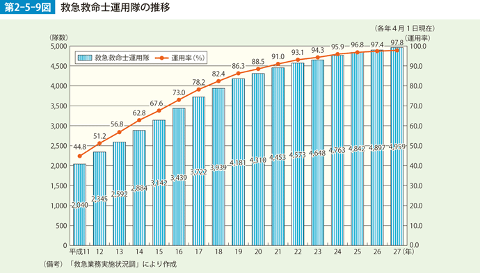 第2-5-9図　救急救命士運用隊の推移