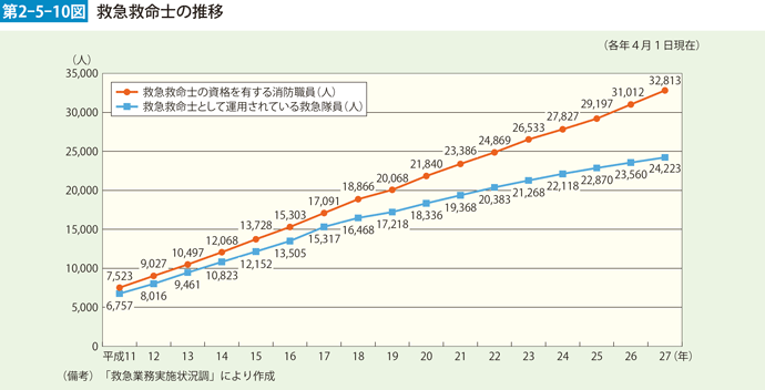 第2-5-10図　救急救命士の推移
