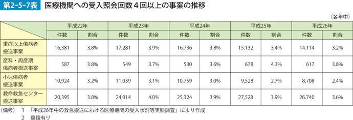 第2-5-7表　医療機関への受入照会回数4回以上の事案の推移