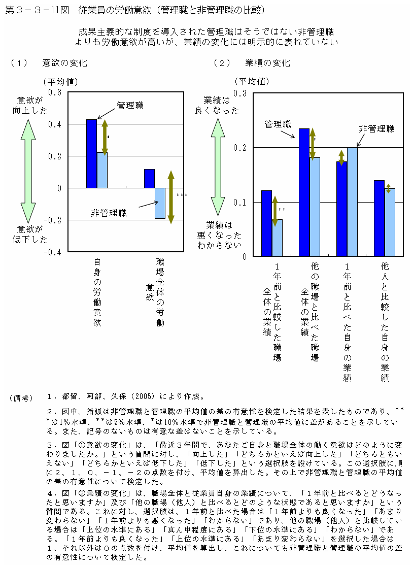 第３－３－11図 従業員の労働意欲（管理職と非管理職の比較）