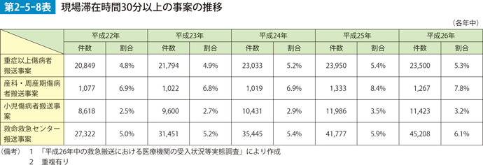 第2-5-8表　現場滞在時間30分以上の事案の推移