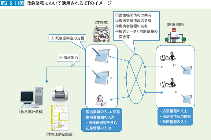 第2-5-11図　救急業務において活用されるICTのイメージ