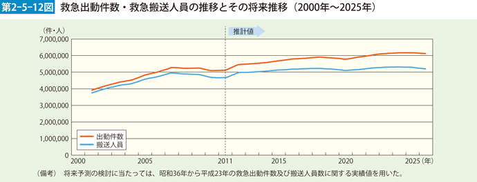 第2-5-12図　救急出動件数・救急搬送人員の推移とその将来推移（2000年〜2025年）