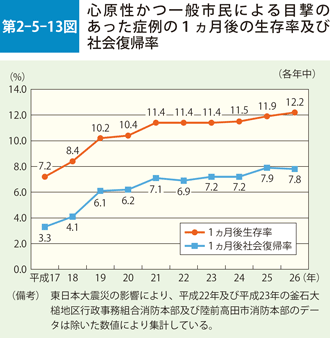 第2-5-13図　心原性かつ一般市民による目撃のあった症例の1ヵ月後の生存率及び社会復帰率