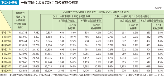 第2-5-9表　一般市民による応急手当ての実施の有無