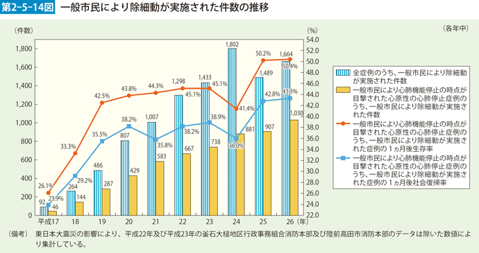 第2-5-14図　一般市民により除細動が実施された件数の推移