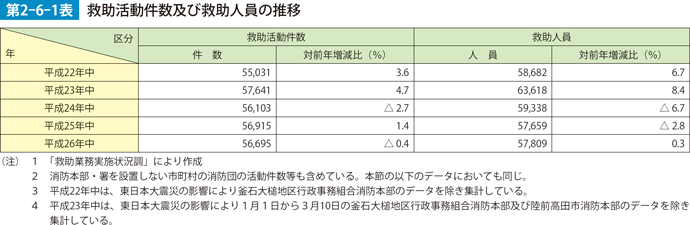 第2-6-1表　救助活動件数及び救助人員の推移