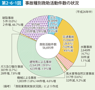 第2-6-1図　事故種別救助活動件数の状況