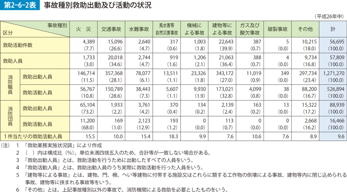 第2-6-2表　事故種別救助出動及び活動の状況