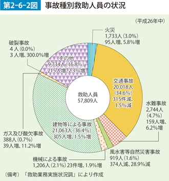 第2-6-2図　事故種別救助人員の状況