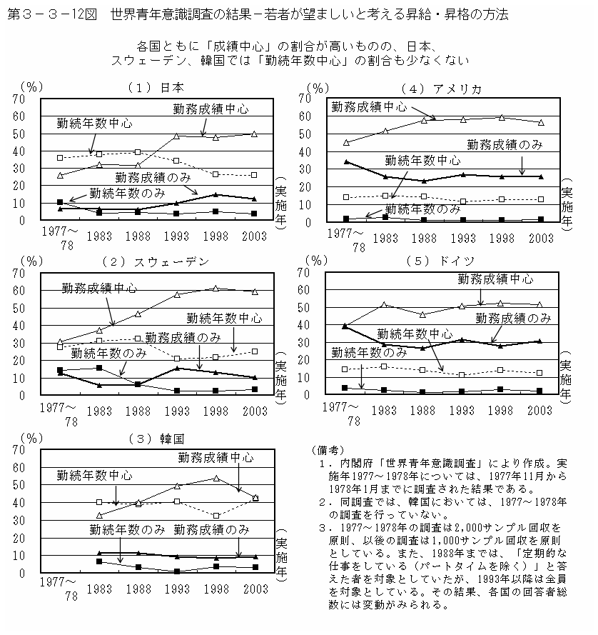 第３－３－12図 世界青年意識調査の結果―若者が望ましいと考える昇給・昇格の方法