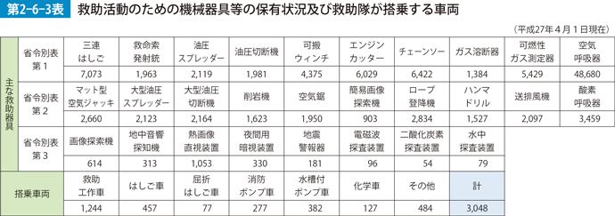 第2-6-3表　救助活動のための機械器具等の保有状況及び救助隊が搭乗する車両