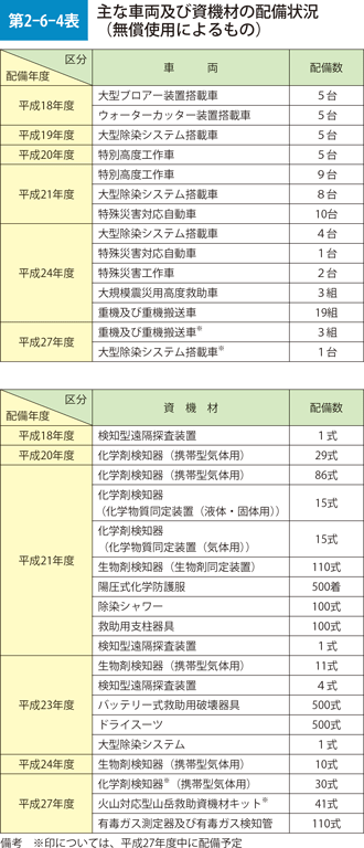 第2-6-4表　主な車両及び資機材の配備状況（無償使用によるもの）