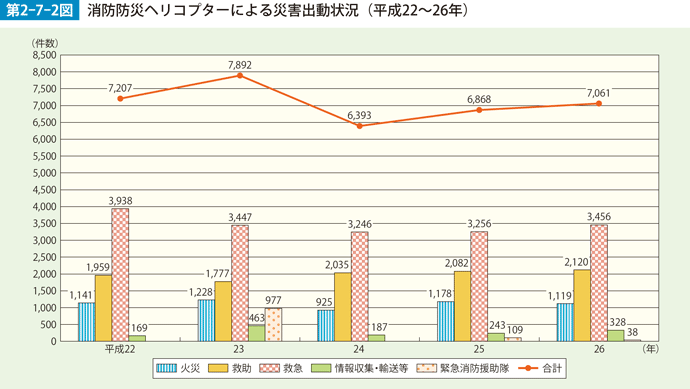 第2-7-2図　消防防災ヘリコプターによる災害出動状況（平成22~26年）