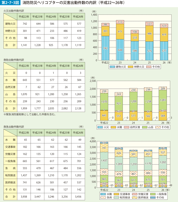 第2-7-3図　消防防災ヘリコプターの災害出動件数の内訳（平成22~26年）