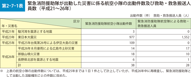 第2-7-1表　緊急消防援助隊が出動した災害に係る航空小隊の出動件数及び救助・救急搬送人員数（平成21~26年）